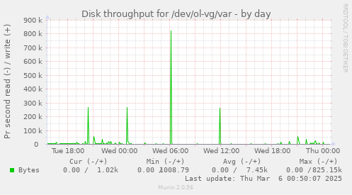 Disk throughput for /dev/ol-vg/var