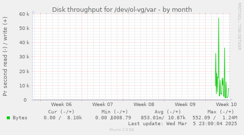 Disk throughput for /dev/ol-vg/var