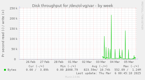 Disk throughput for /dev/ol-vg/var