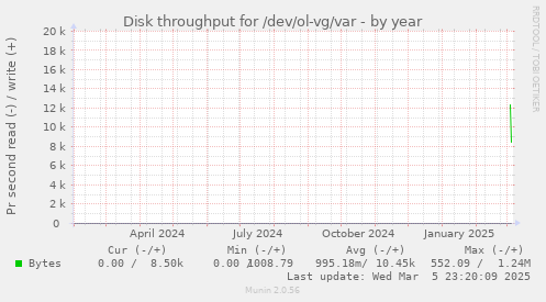 Disk throughput for /dev/ol-vg/var