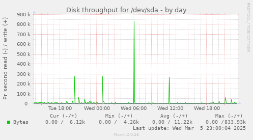 Disk throughput for /dev/sda