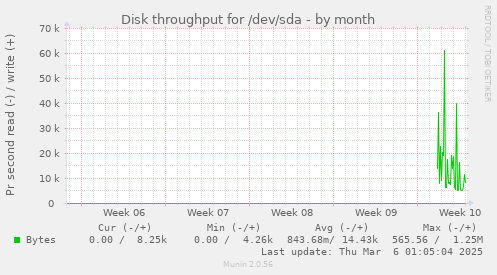 Disk throughput for /dev/sda