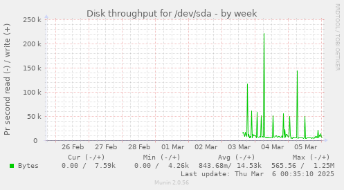 Disk throughput for /dev/sda