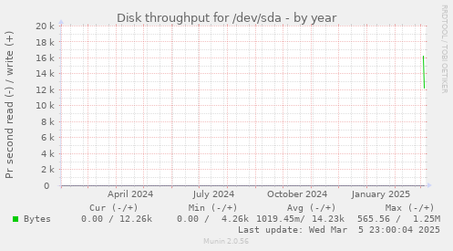 Disk throughput for /dev/sda