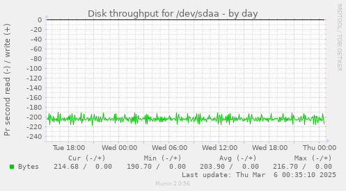 Disk throughput for /dev/sdaa