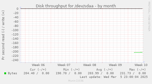 Disk throughput for /dev/sdaa