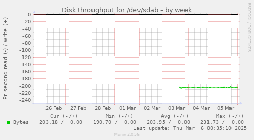 Disk throughput for /dev/sdab