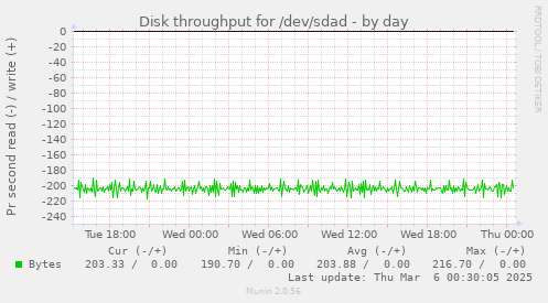 Disk throughput for /dev/sdad