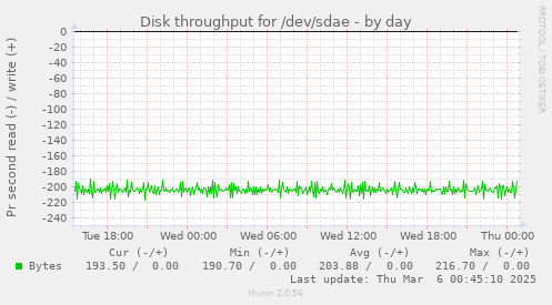 Disk throughput for /dev/sdae