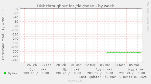 Disk throughput for /dev/sdae