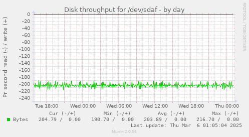 Disk throughput for /dev/sdaf