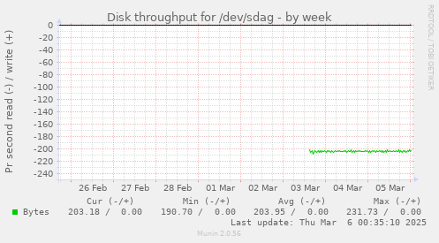 Disk throughput for /dev/sdag