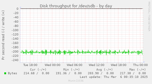 Disk throughput for /dev/sdb