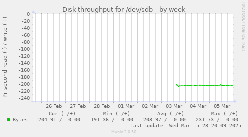 Disk throughput for /dev/sdb