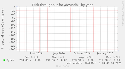 Disk throughput for /dev/sdb