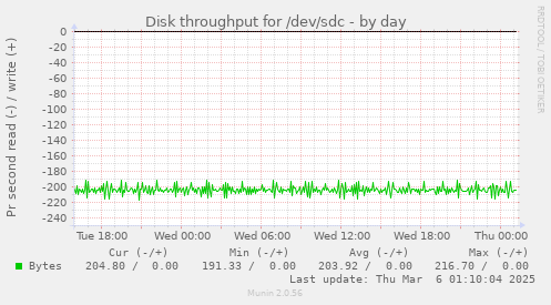 Disk throughput for /dev/sdc