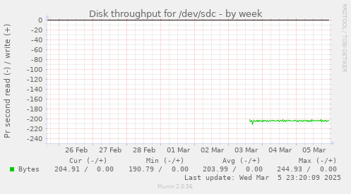 Disk throughput for /dev/sdc