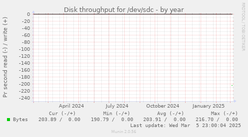 Disk throughput for /dev/sdc