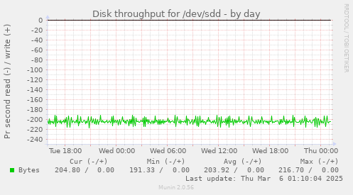 Disk throughput for /dev/sdd