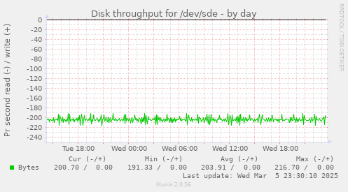 Disk throughput for /dev/sde