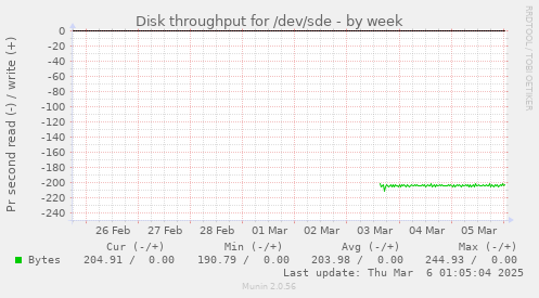 Disk throughput for /dev/sde