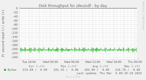 Disk throughput for /dev/sdf