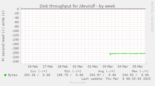 Disk throughput for /dev/sdf