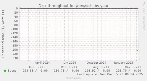 Disk throughput for /dev/sdf