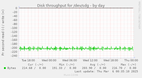 Disk throughput for /dev/sdg