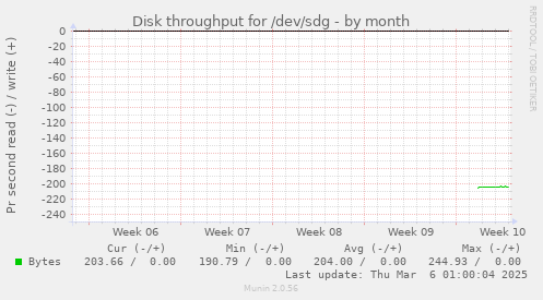 Disk throughput for /dev/sdg