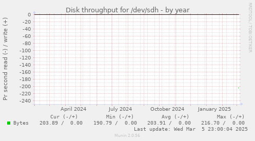 Disk throughput for /dev/sdh