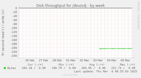 Disk throughput for /dev/sdj