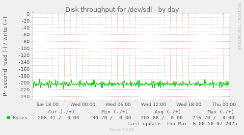 Disk throughput for /dev/sdl