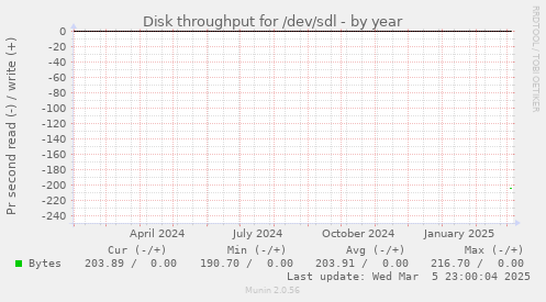 Disk throughput for /dev/sdl