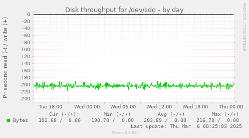 Disk throughput for /dev/sdo