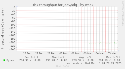 Disk throughput for /dev/sdq