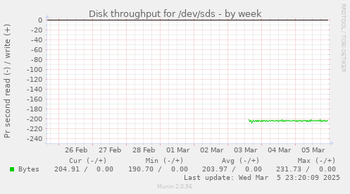 Disk throughput for /dev/sds