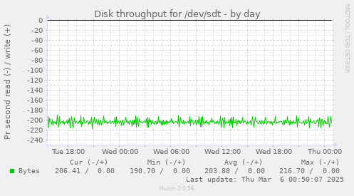 Disk throughput for /dev/sdt