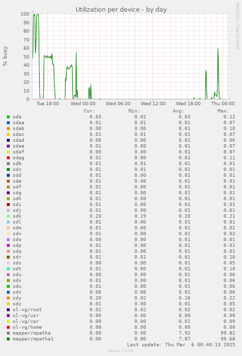 Utilization per device