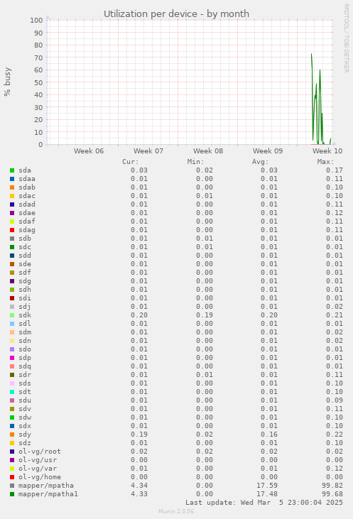 Utilization per device