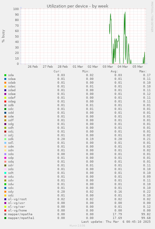 Utilization per device