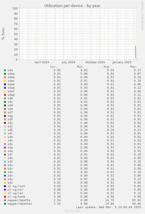 Utilization per device