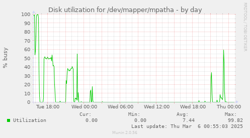 Disk utilization for /dev/mapper/mpatha