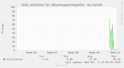 Disk utilization for /dev/mapper/mpatha