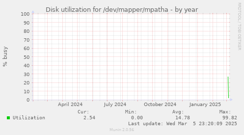 Disk utilization for /dev/mapper/mpatha