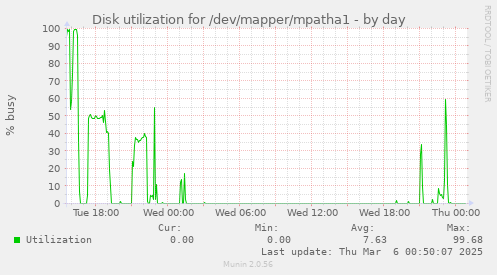 Disk utilization for /dev/mapper/mpatha1