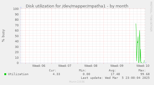 Disk utilization for /dev/mapper/mpatha1