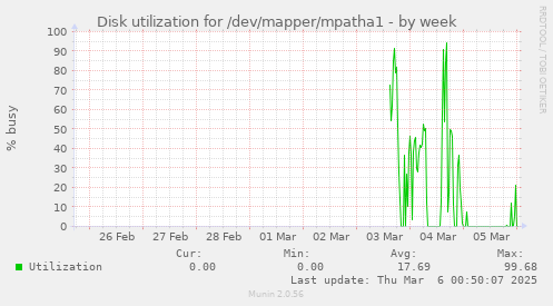 Disk utilization for /dev/mapper/mpatha1