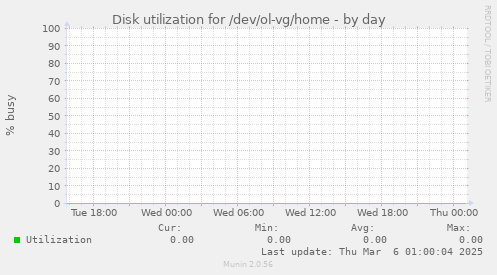 Disk utilization for /dev/ol-vg/home