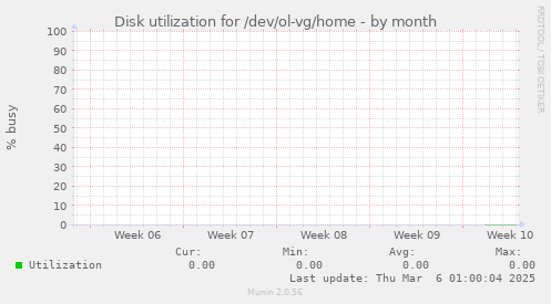 Disk utilization for /dev/ol-vg/home